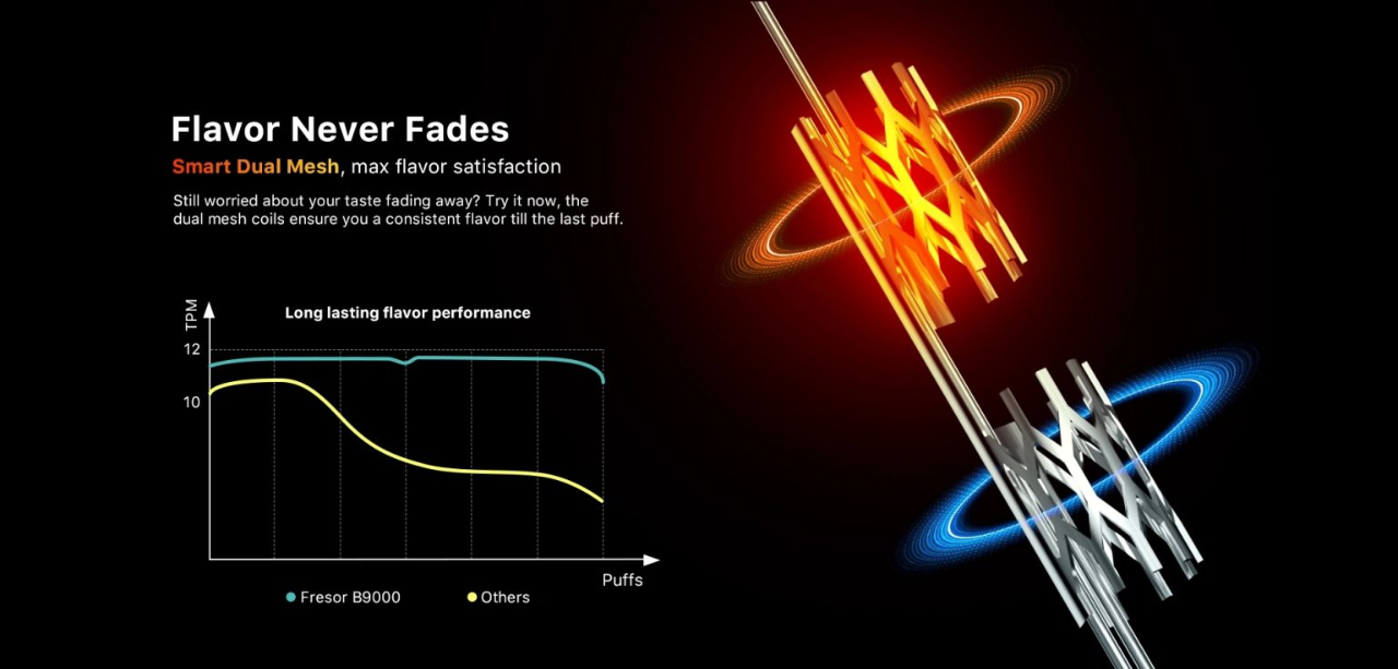 Dual Mesh Coil technology vape diagram, advanced vape coil comparison - Understanding Dual Mesh Coils For Vaping: Benefits And Innovations ...