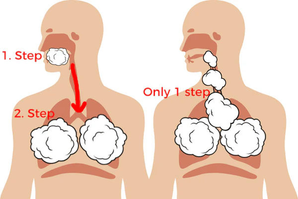 DTL vaping illustration, Direct-to-Lung inhale diagram, deep vape inhale demonstration, vape airflow comparison - MTL (Mouth-to-Lung) vs DL (Direct Lung): What are the differences ...