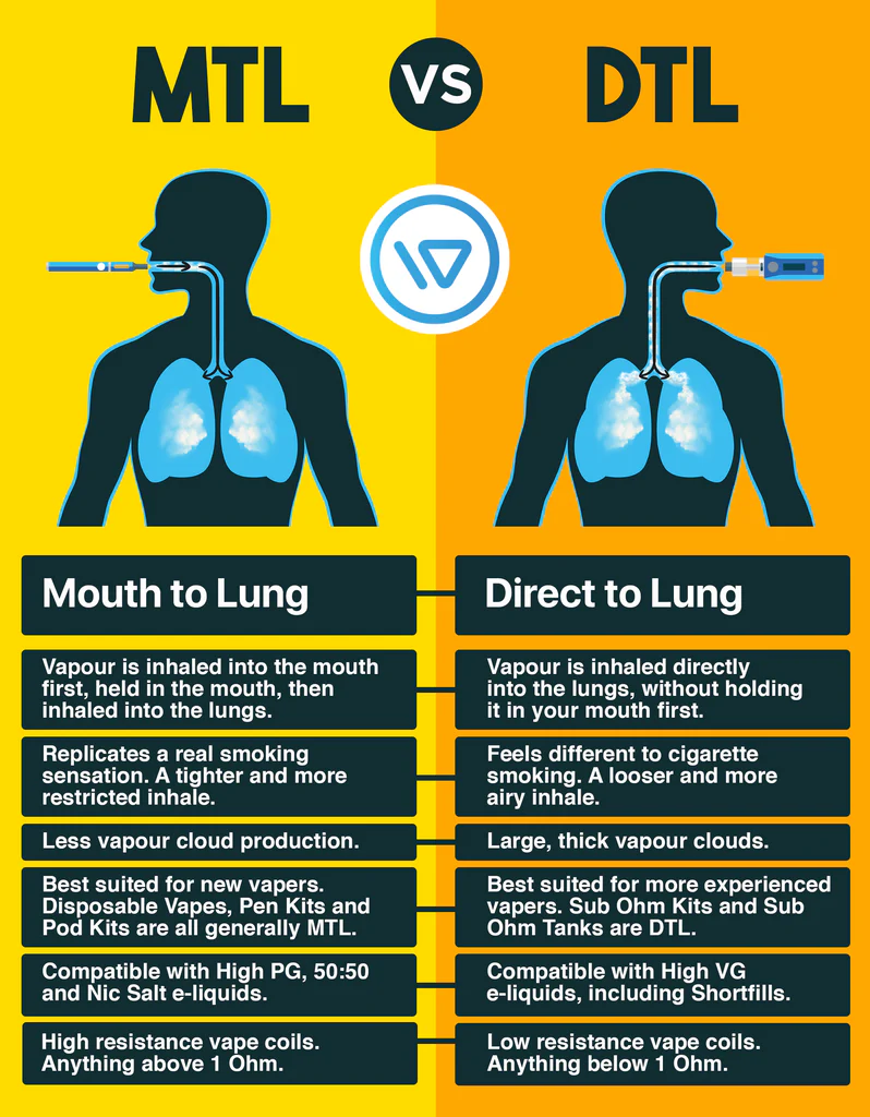 Mouth-to-Lung (MTL) vaping technique, tight draw cigarette experience, restricted airflow vape draw - Mouth to Lung (MTL) vs Direct to Lung (DTL) Vaping | TABlites ...