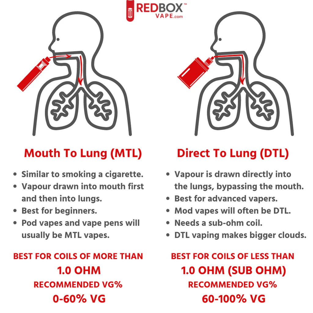 vape airflow control illustration, Mouth-to-Lung vs Direct-to-Lung airflow, vape cloud size comparison - Mouth-to-Lung vs Direct-to-Lung Vaping: What