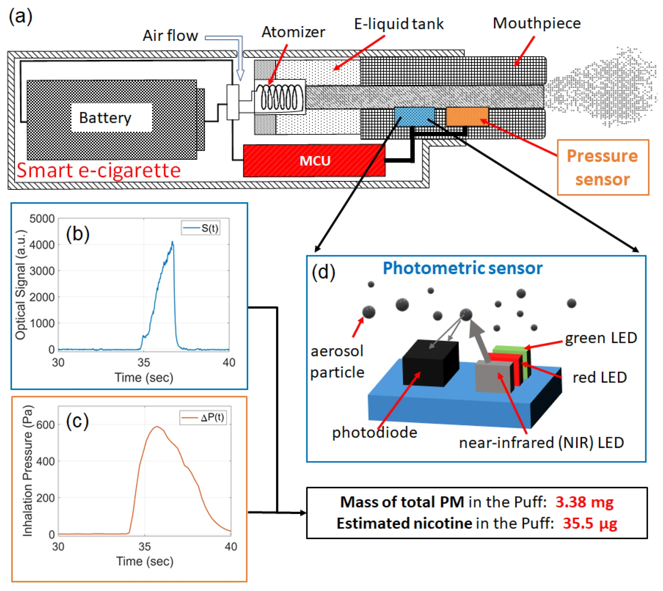 vape scientific testing lab, real puff test methodology, vaping equipment analysis - Photometric Monitoring of Electronic Cigarette Puff Topography