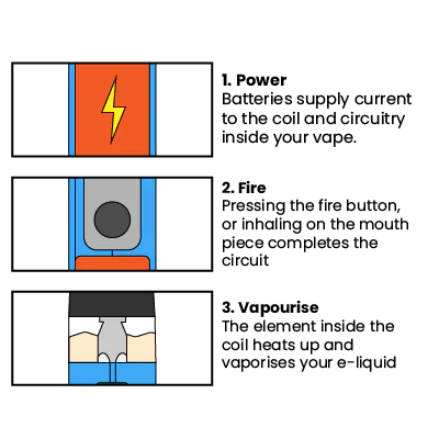 1500mAh vape battery, long-lasting internal vape battery, battery efficiency diagram - Vape Batteries: Care and Recycling Explained